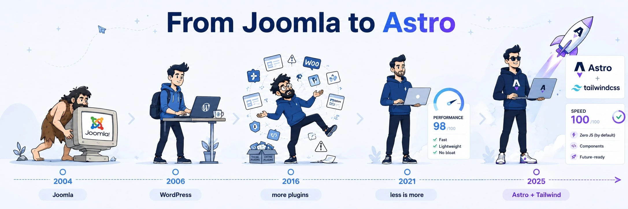 From Joomla and WordPress to Astro — the evolution of websites at Astrofy