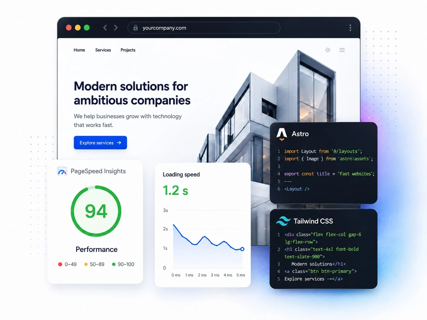 A modern website built with Astro and Tailwind — PageSpeed 94, 1.2 s load time, clean code