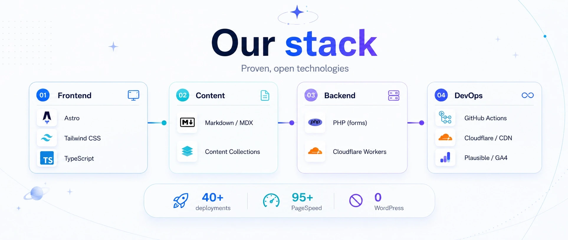Our technology stack at Astrofy — Astro, Tailwind CSS, TypeScript, Markdown
